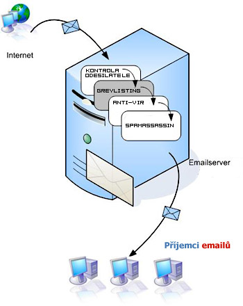 Proces zpracování emailu